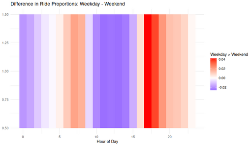 Heatmap showing the difference in ride proportions between weekdays and weekends across each hour of the day. Red indicates hours with higher weekday proportions; blue indicates higher weekend proportions.