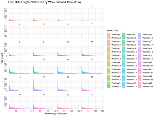 Grid of histograms showing the distribution of loop ride durations for non-tourist customers, broken down by hour of day and by weekday versus weekend. Each subplot shows that most rides are under 15 minutes, with little variation in shape across time intervals.