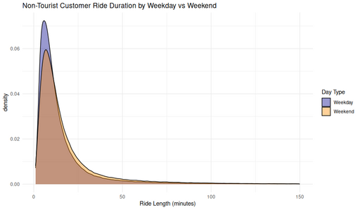 Density plot comparing ride durations for non-tourist customer bike rides on weekdays versus weekends. The distribution is right-skewed for both, with a higher peak on weekdays around 7 minutes.