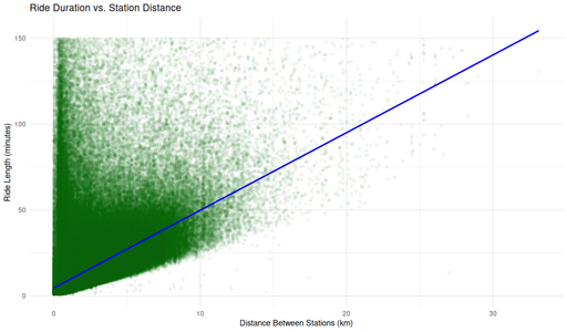Scatterplot showing ride duration (minutes) versus station-to-station distance (km) for non-tourist customer rides. Points are densely clustered under 5 km and 50 minutes, with a blue linear reference line indicating expected travel time. Wide variation in durations is visible across short distances.