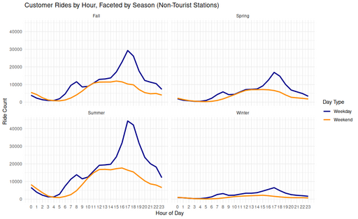 Line chart showing hourly customer ride volumes at non-tourist stations, split by season and further separated by weekday and weekend. Clear afternoon peaks are visible on weekdays, especially in summer and fall.
