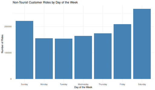 Bar chart showing customer ride counts by day of the week at non-tourist stations. Ride volume is highest on Saturday and Sunday, and lower but steady Monday through Friday.