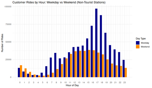 Grouped bar chart comparing hourly customer rides on weekdays and weekends at non-tourist stations. Weekday rides peak sharply at 5 PM while weekend rides are more evenly distributed across the midday hours.