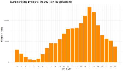Bar chart showing the distribution of customer rides by hour of the day at non-tourist stations. Ride volume starts low in the early morning, builds steadily through the day, and peaks sharply at 17:00 (5 PM).
