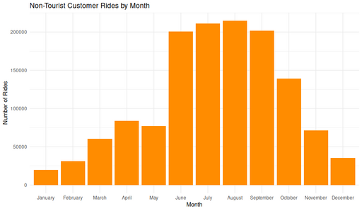 Bar chart showing the number of customer rides per month at non-tourist stations. Ride volume is lowest in winter, rises steadily in spring, peaks in July, and declines into the fall.