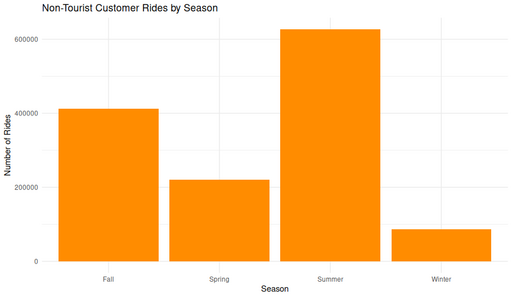 Bar chart showing non-tourist customer ride counts by season. Summer has the highest number of rides, followed by Fall, Spring, and Winter.