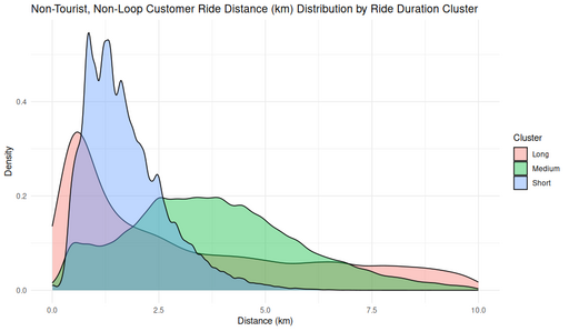 Density plot showing the distribution of ride distances in kilometers for non-tourist, non-loop customer rides, grouped into Short, Medium, and Long duration clusters. Short rides peak around 1–2 km, Medium rides span 2–6 km, and Long rides extend beyond 6 km.