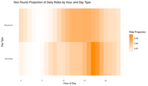 Heatmap showing the hourly distribution of non-tourist rides as a proportion of daily rides, separated by weekday and weekend. Weekday rides peak between 17:00 and 18:00, while weekend rides show a broader distribution from late morning through the afternoon.