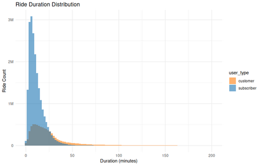 Histogram showing the distribution of ride durations for rides, split by user type. Subscriber rides are sharply concentrated under 30 minutes, while customer rides are more spread out with a longer tail.