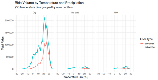 Line chart panel showing total ride volume by temperature bin and precipitation condition (Dry, No data, Wet). Subscriber rides (cyan) consistently exceed customer rides (red), with peak volumes in dry weather around 20–25°C. Wet conditions show sharply reduced volume across both user types.
