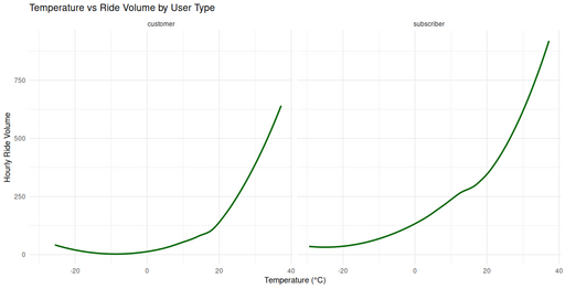 Line chart with two panels comparing hourly ride volume versus temperature for customers and subscribers. Both show a strong positive correlation with temperature, with ride volume increasing sharply as temperatures rise above freezing.