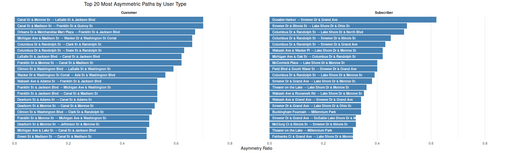 Side-by-side horizontal bar charts showing the top 20 most asymmetric bike path pairs for customers (left) and subscribers (right). Each bar represents a directional path with a high imbalance between ride counts in one direction versus the reverse.