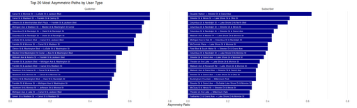 Bar charts comparing the top 20 most asymmetric bike share paths for customers and subscribers. Each bar represents a path with a high one-way trip imbalance, measured by asymmetry ratio.