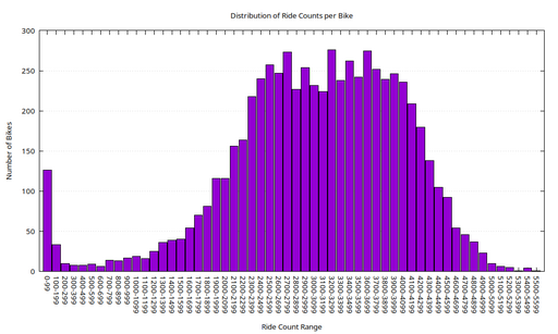 Histogram showing the distribution of total ride counts per bike. Most bikes have between 2200–3999 rides, with a spike of underused bikes in the 0–99 range and a tapering tail above 4000 rides.