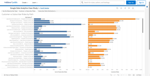 Horizontal bar chart showing the sum of subscriber rides (blue) and customer rides (orange) by top ride paths.